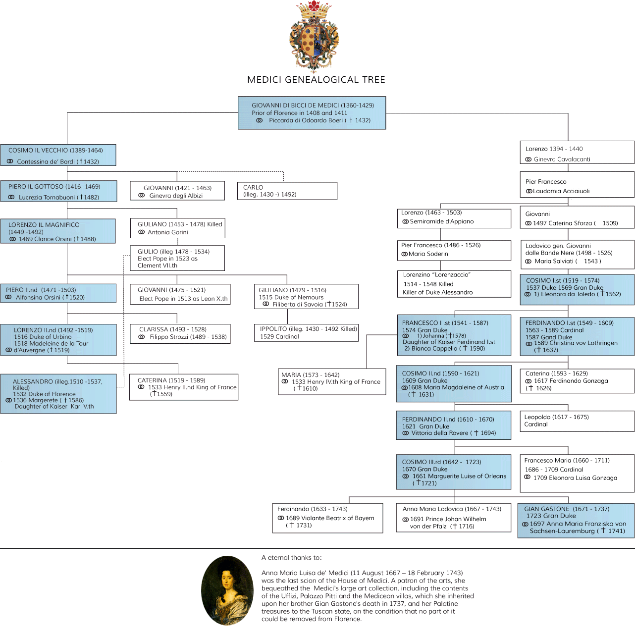 medici family members